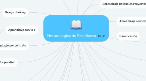 Mind Map: Metodologías de Enseñanza