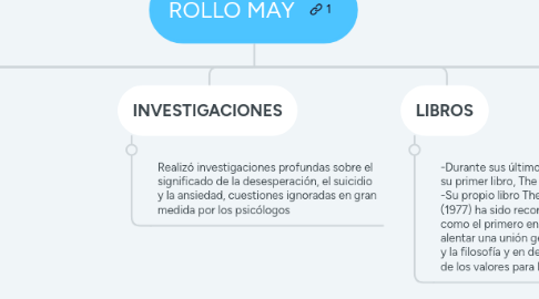 Mind Map: ROLLO MAY