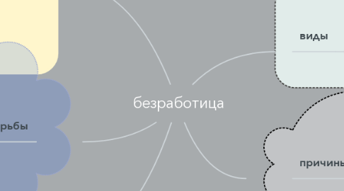 Mind Map: безработица