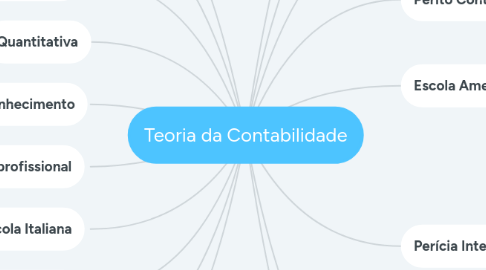 Mind Map: Teoria da Contabilidade