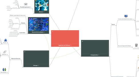 Mind Map: Ingeniería de Software