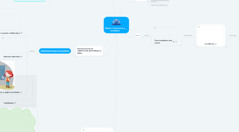 Mind Map: Núcleo: Convivencia y ciudadanía