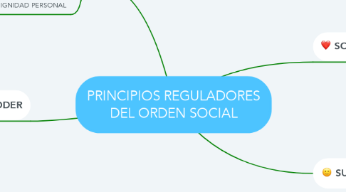 Mind Map: PRINCIPIOS REGULADORES DEL ORDEN SOCIAL