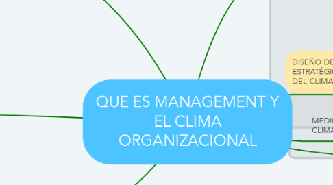 Mind Map: QUE ES MANAGEMENT Y EL CLIMA ORGANIZACIONAL
