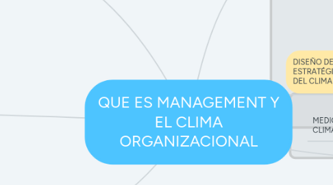 Mind Map: QUE ES MANAGEMENT Y EL CLIMA ORGANIZACIONAL