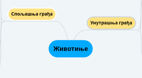 Mind Map: Животиње