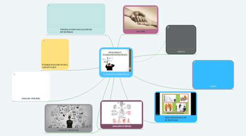 Mind Map: PLANEACION ESTRATEGICA