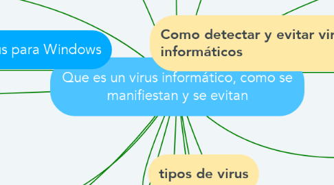 Mind Map: Que es un virus informático, como se manifiestan y se evitan