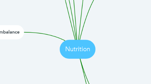 Mind Map: Nutrition