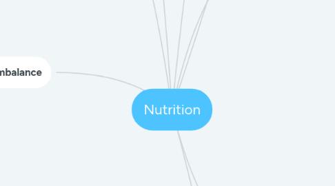 Mind Map: Nutrition