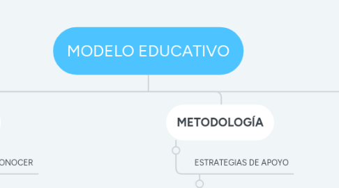 Mind Map: MODELO EDUCATIVO