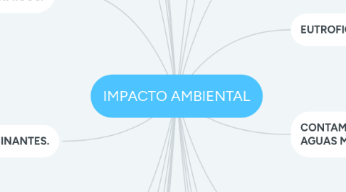 Mind Map: IMPACTO AMBIENTAL