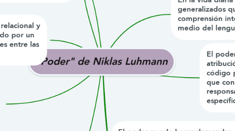 Mind Map: "Poder" de Niklas Luhmann