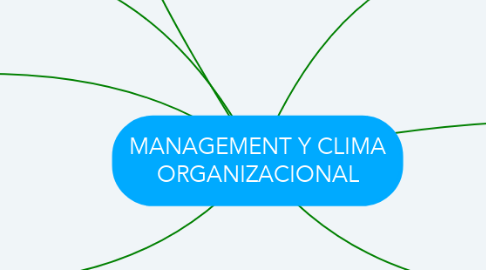 Mind Map: MANAGEMENT Y CLIMA ORGANIZACIONAL
