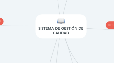 Mind Map: SISTEMA DE GESTIÓN DE CALIDAD