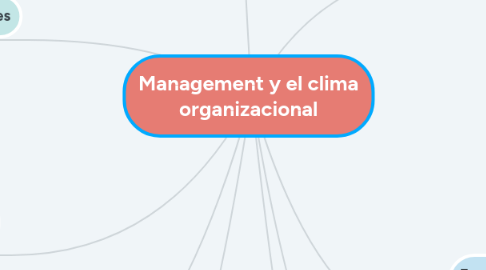 Mind Map: Management y el clima organizacional