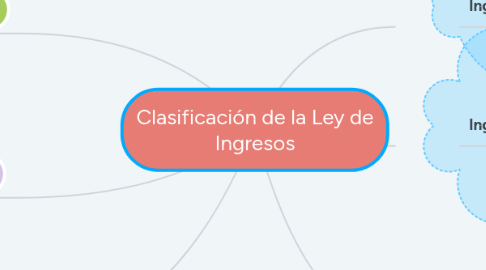 Mind Map: Clasificación de la Ley de Ingresos