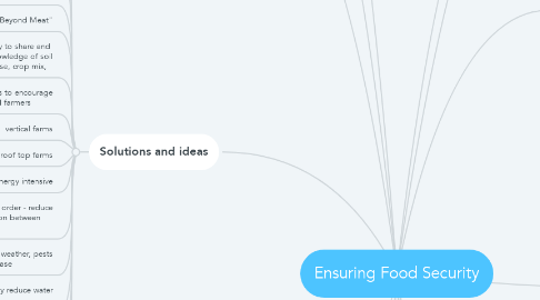 Mind Map: Ensuring Food Security