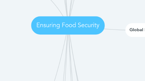 Mind Map: Ensuring Food Security