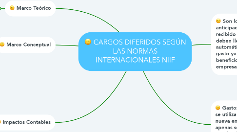 Mind Map: CARGOS DIFERIDOS SEGÚN LAS NORMAS INTERNACIONALES NIIF