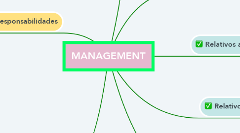 Mind Map: MANAGEMENT