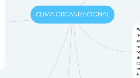 Mind Map: CLIMA ORGANIZACIONAL