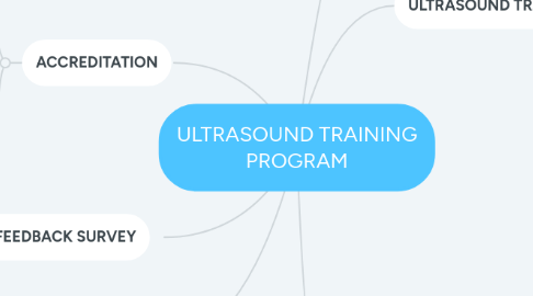 Mind Map: ULTRASOUND TRAINING PROGRAM