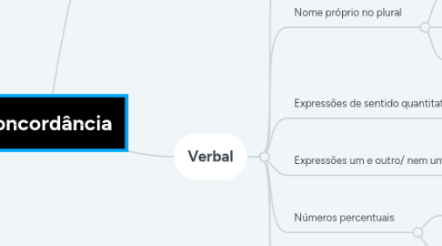 Mind Map: Concordância