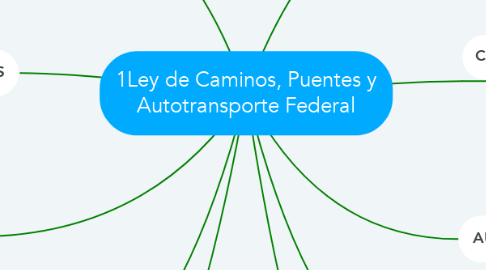 Mind Map: 1Ley de Caminos, Puentes y Autotransporte Federal