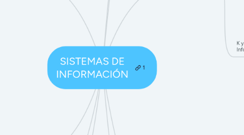 Mind Map: SISTEMAS DE INFORMACIÓN