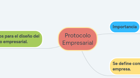 Mind Map: Protocolo Empresarial
