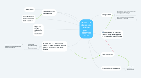 Mind Map: Análisis de sistema de actores para el desarrollo local