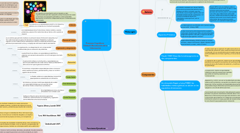 Mind Map: Procesos Cognitivos Unidad 3 Recolección de la Información