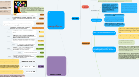 Mind Map: Procesos Cognitivos   Unidad 3 Recolección de la Información