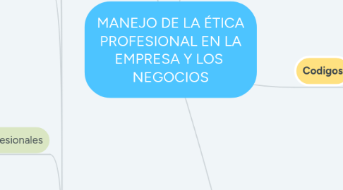 Mind Map: MANEJO DE LA ÉTICA PROFESIONAL EN LA EMPRESA Y LOS NEGOCIOS