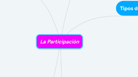 Mind Map: La Participación