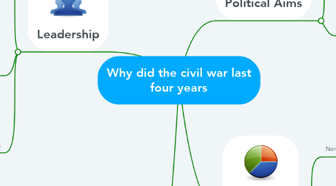 Mind Map: Why did the civil war last four years
