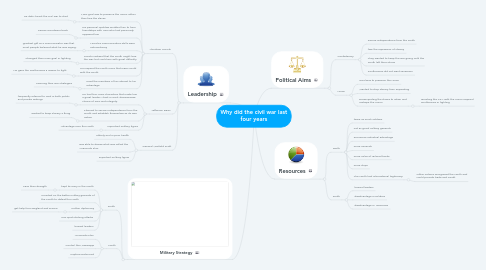 Mind Map: Why did the civil war last four years