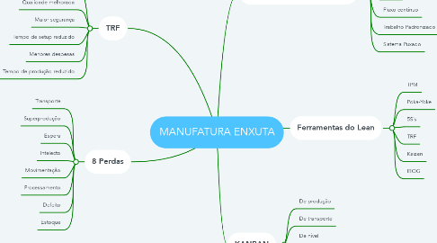 Mind Map: MANUFATURA ENXUTA