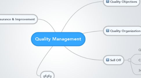 Mind Map: Quality Management