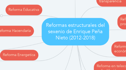 Mind Map: Reformas estructurales del sexenio de Enrique Peña Nieto (2012-2018)