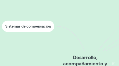 Mind Map: Desarrollo, acompañamiento y bienestar del talento