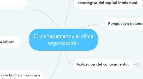 Mind Map: El management y el clima organización.