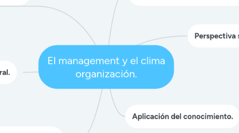 Mind Map: El management y el clima organización.