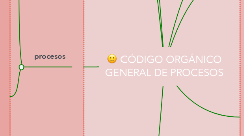 Mind Map: CÓDIGO ORGÁNICO GENERAL DE PROCESOS