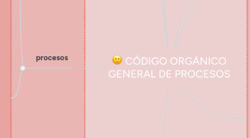 Mind Map: CÓDIGO ORGÁNICO GENERAL DE PROCESOS