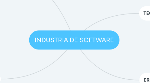 Mind Map: INDUSTRIA DE SOFTWARE