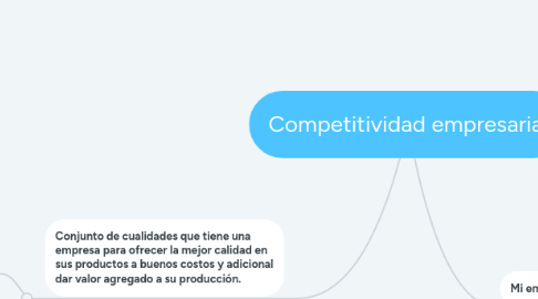 Mind Map: Competitividad empresarial