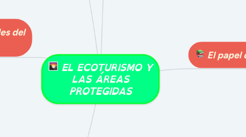 Mind Map: EL ECOTURISMO Y LAS ÁREAS PROTEGIDAS