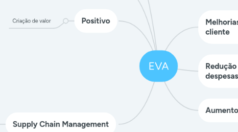 Mind Map: EVA